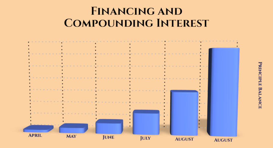 A graph showing how financing with interest drastically increases your costs of treatment
